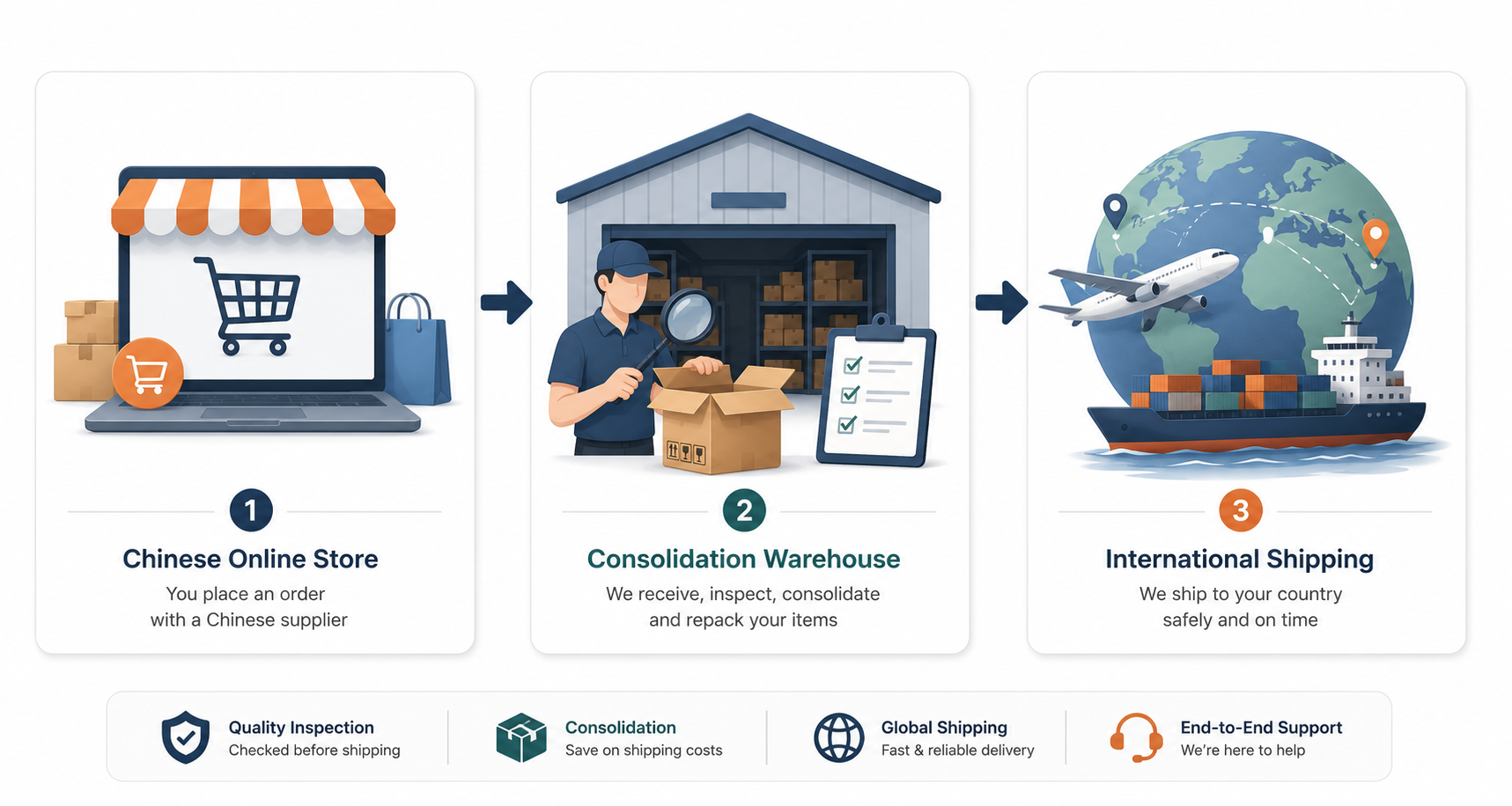 Diagram of Chinese online store to consolidation warehouse to international shipping
